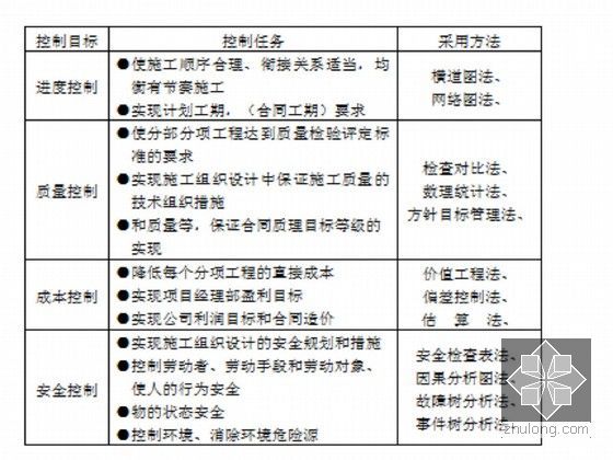 2013市政道路施工方案(测量、施工、排水)-项目控制基本任务与方法