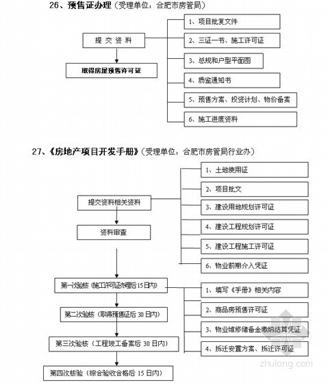 房地产工程部隐蔽工程验收资料下载-[安徽]工程项目管理制度（房地产公司）