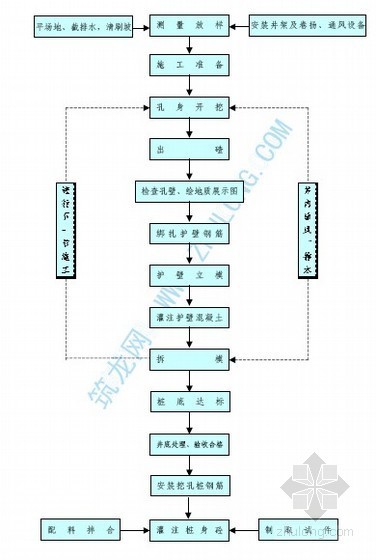 地下车库基础施工工艺流程资料下载-挖孔基础施工工艺流程图