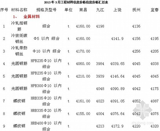 江西省工程材料信息资料下载-[江西]2013年3月工程材料信息价格