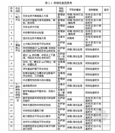 边坡坍塌处理资料下载-建筑工程施工现场坍塌事故现场处置预案