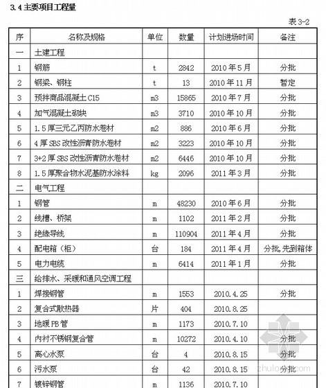 门诊病房施工组织设计资料下载-[北京]门诊病房楼施工组织设计（框架剪力墙）