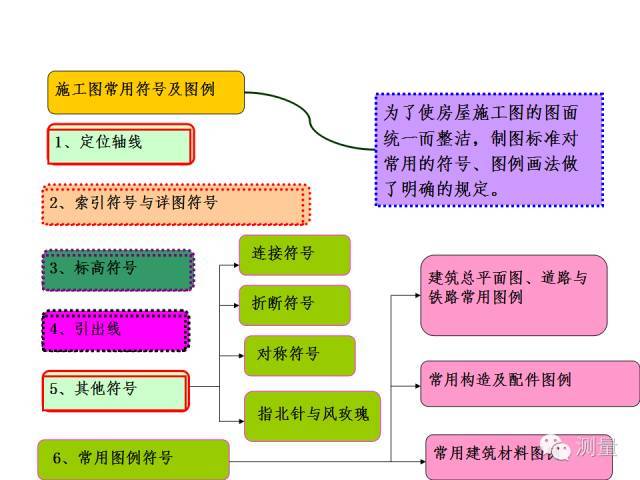 建筑符号及图例资料下载-施工图常用符号及图例，这个可以有！