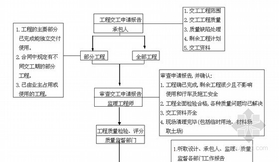 [甘肃]城市主干道路工程监理大纲 145页（流程图 内容完整）-工程交工验收工作程序 