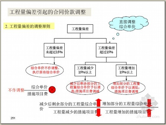 工程量清单计价应用指导资料下载-[最全]基于2013版建设工程量清单计价规范招投标及施工阶段应用实务精讲（494页 图表结合）