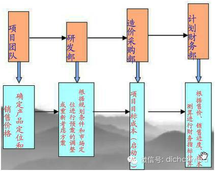 龙湖、中海、万科地产三巨头的成本管理机制！让你彻底涨见识！_16