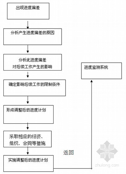 [武汉]市政公路改建工程监理大纲（流程图丰富 2015年编）-项目进度调整流程图 