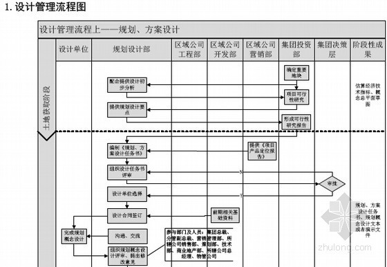 标杆房企财务资料下载-[标杆房企]房地产项目75项业务流程运营管理手册（288页详尽版）