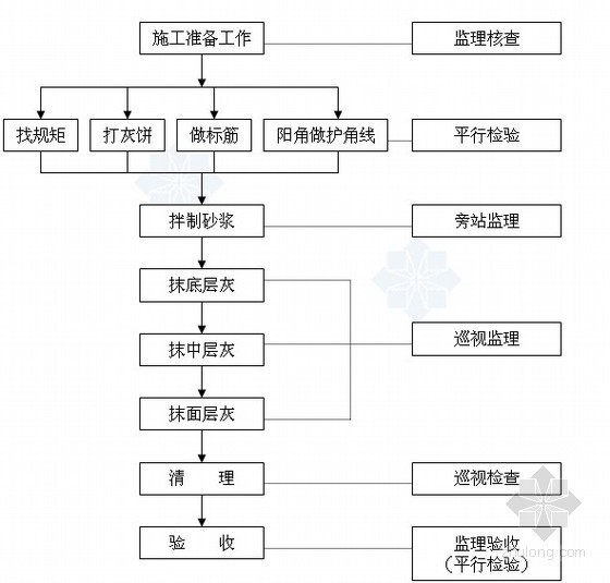 房建工程全套监理实施细则500页（甲级监理公司汇编、全套范本）-抹灰工程监理工作流程图