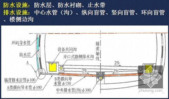 《隧道工程》课程讲义1311页PPT（大学讲义）-隧道防排水设施