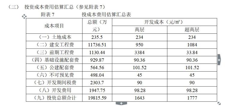 房地产投资分析报告案例（共8页）-投资成本费用估算汇总