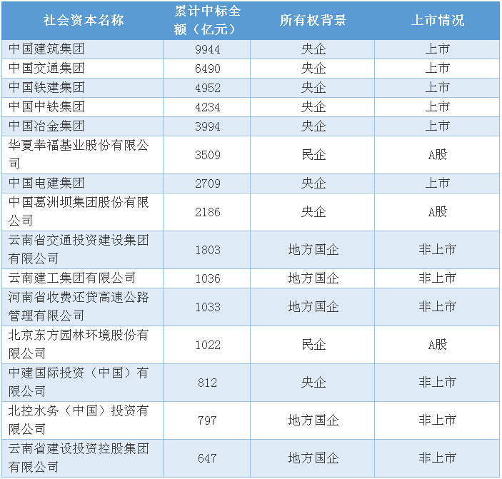 中铁建3p项目管理资料下载-全中国最善于中标PPP的15家企业，央企、国企、民企都有了！