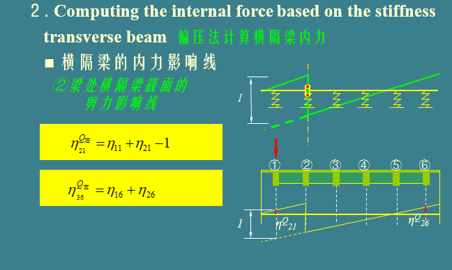 钢筋混凝土和预应力混凝土梁式桥-简支梁桥的计算（PPT，16页）_3