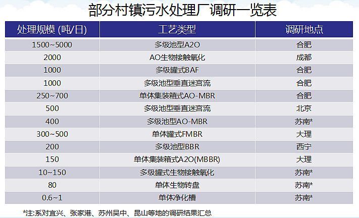 农村污水收集处理方案资料下载-村镇污水处理设施的运行现状和建议