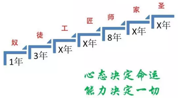 看这图上的七个字，是不是阐释了工程人的各个阶段？_3