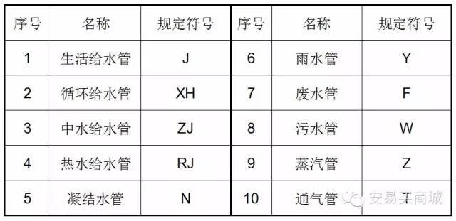 管道、暖通、给排水识图与施工工艺，值得收藏_7