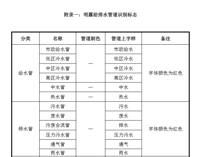 知名地产住宅给排水设计要求，值得收藏_6