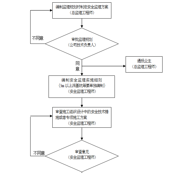 建设工程安全监理手册（图表）-安全监理工作程序及实施要点