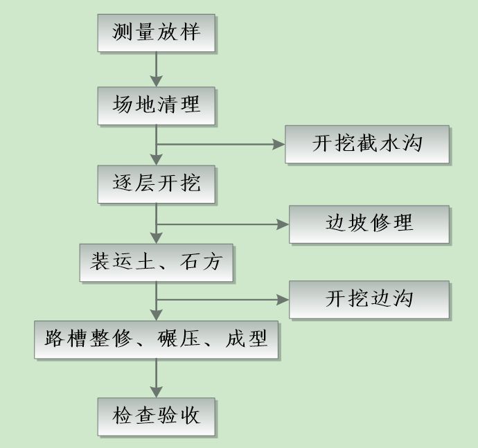 施工临时排水设施资料下载-一般路堑施工