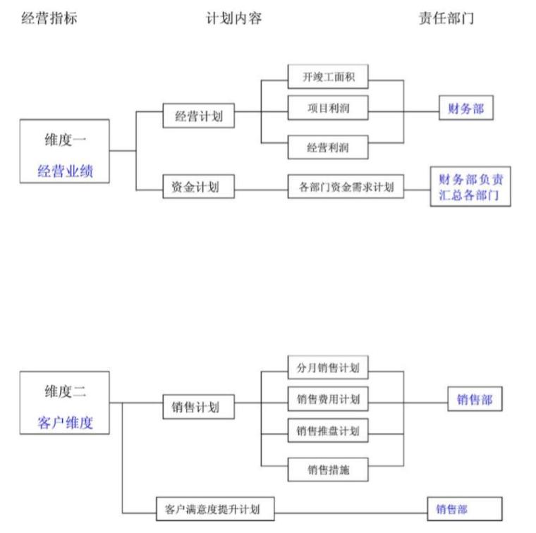 房地产有限公司年度经营计划书（101页）-计划书框架