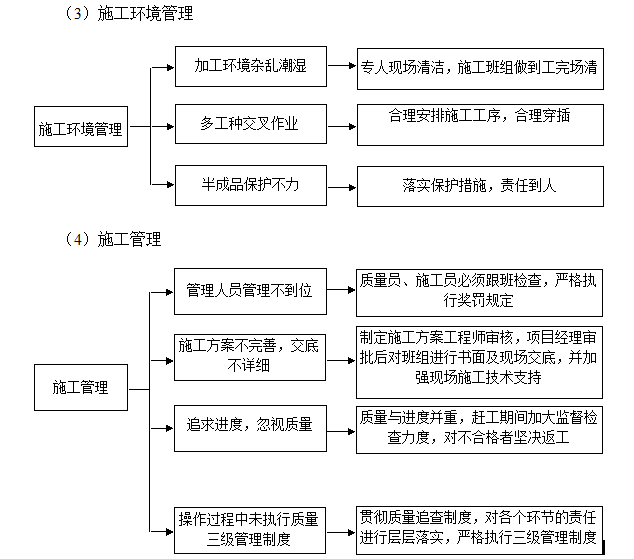 [苏州]地铁机电安装工程质量通病防治方案（76页）-施工环境管理及施工管理