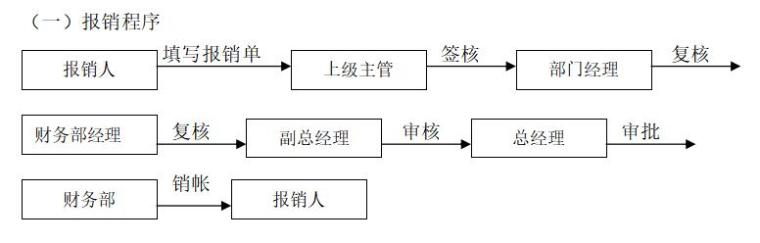 房地产企业管理手册（128页）-报销程序