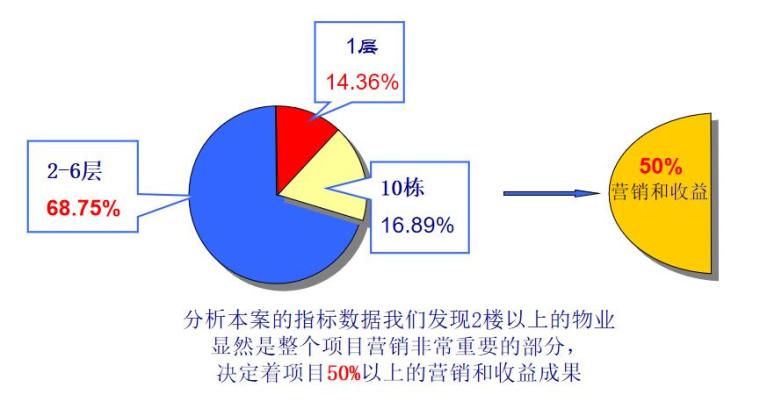 房地产项目营销策划方案（93页）-业态规划构想