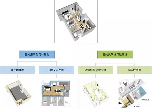 图9 住宅功能空间通用设计1(以光合原筑项目套型为例)