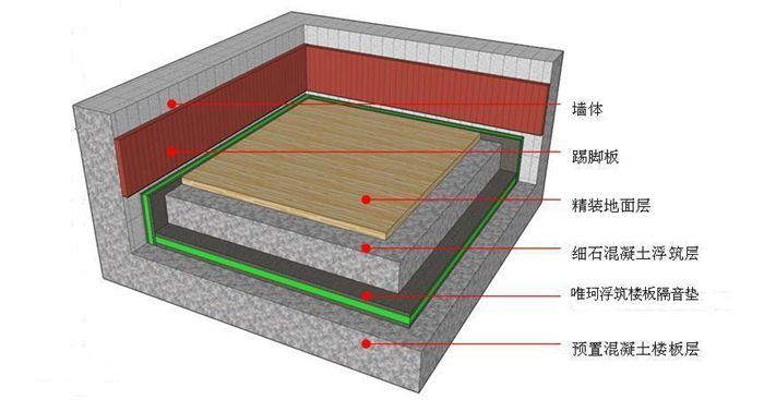 地板龙骨cad资料下载-唯珂隔音材料之地板隔音方法