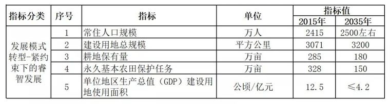 雄安新区与北上广深2035年规划指标全解析_12