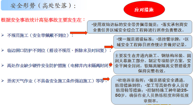 [海南]住宅楼项目管理实施规划（图文并茂）-安全形势（高处坠落）