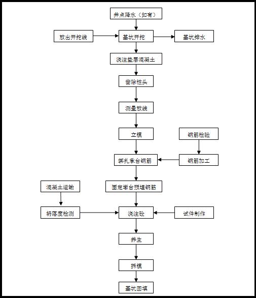 桥梁承台施工工艺流程图片