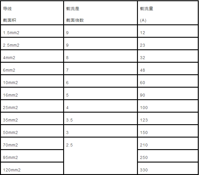 电缆直径和电缆流过电流计算以及对照表_4