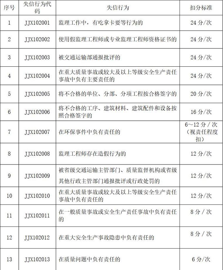 公路水运工程监理信用评价办法（共20页）-公路水运工程监理工程师信用评价标准