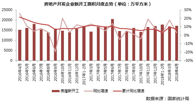 月销售面积环比跌20%且同比降4%，新开工升势不减_3