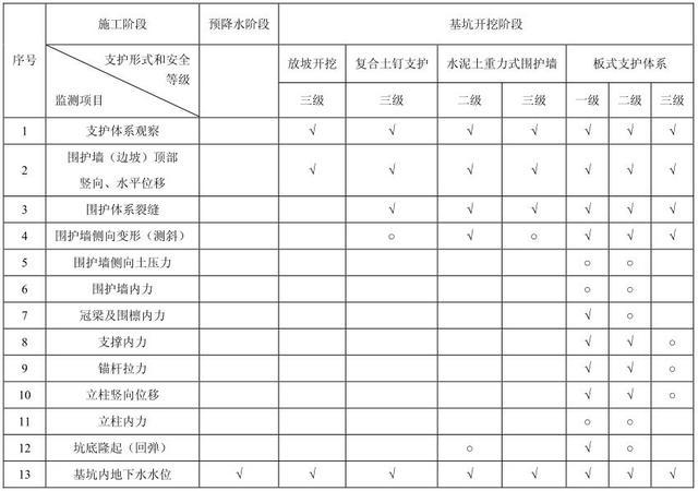 基坑设计总结资料下载-基坑监测讲解，这下总结全了