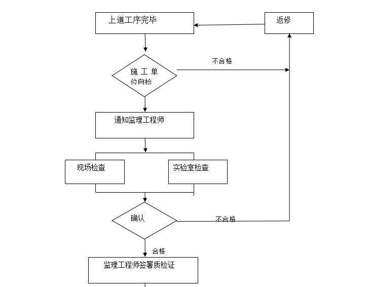 [桥梁]昆山经济技术开发区桥梁工程钢箱梁监理细则（共36页）-工序质量检验验收监理流程