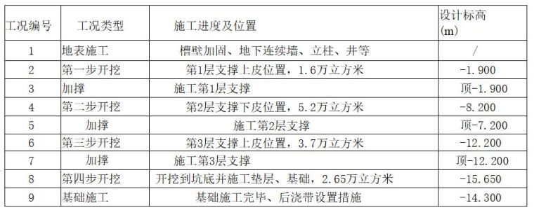 临地铁16.5m深基坑，支护设计及基坑开挖设计方案_5