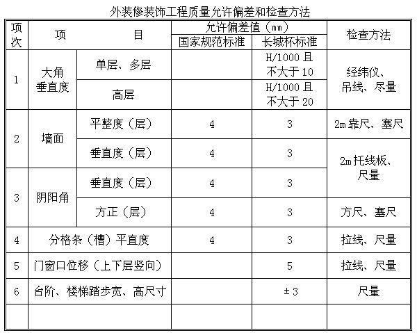 [江西]精品酒店装修监理大纲（164页）-外装修装饰工程质量允许偏差和检查方法