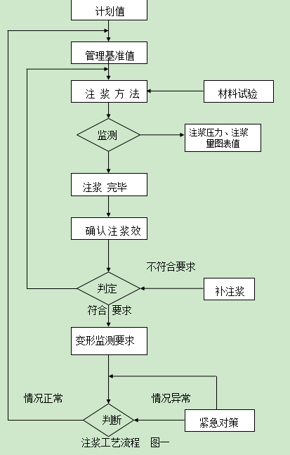 二次注浆技术资料下载-盾构同步注浆、二次注浆施工方案