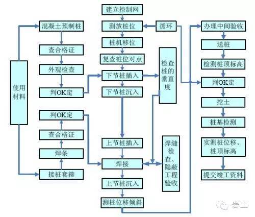 预应力管桩施工检测资料下载-静压预应力管桩施工技术