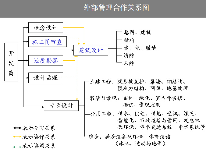 房地产项目精细化管理（超全）-外部管理合作关系图