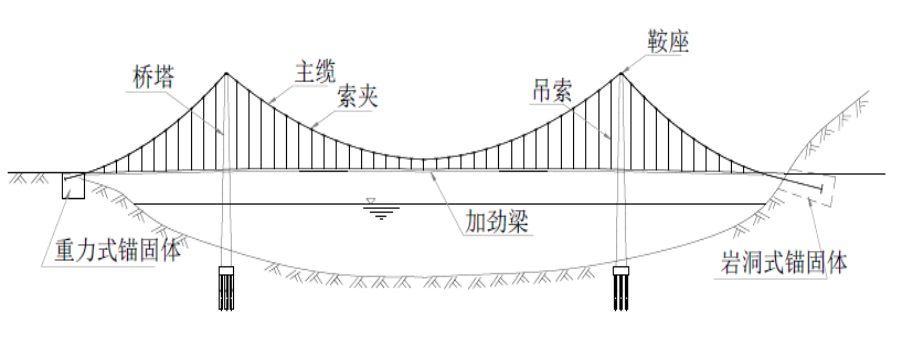 自锚式悬索桥示意图图片