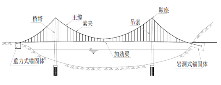 自锚式悬索桥施工技术（大量配图，共计202页）-地锚式