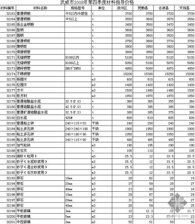 甘肃省最新指导价资料下载-甘肃省武威市2008年第4季度材料指导价格