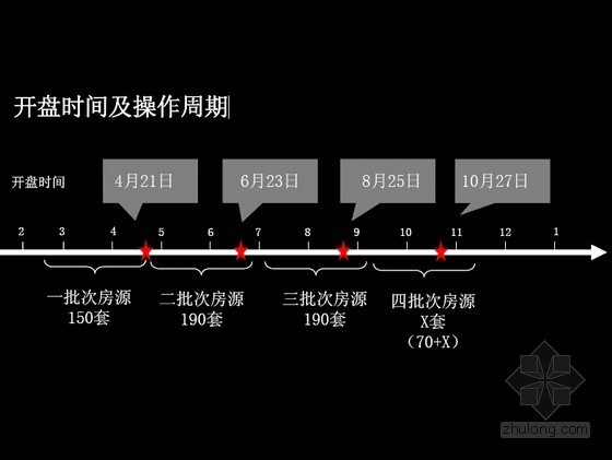 项目实施思路资料下载-2012年房地产项目营销推广思路(含案例)