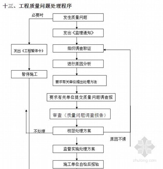 [四川]框架结构多层办公楼工程监理实施细则（详细 2014年编制）-工程质量问题处理流程 