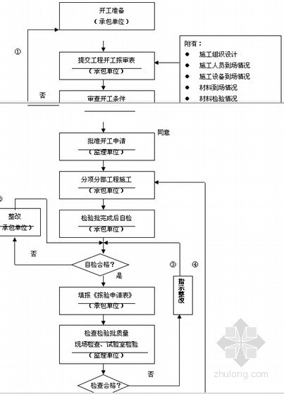 [新疆]棉纺厂工程项目监理大纲超详解(图表丰富)-质量控制 