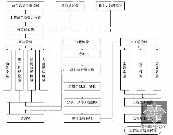 [毕业设计]江苏大学行政楼建设工程施工招投标文件编制405页(清单报价 施工组织设计)-工程质量检验架构及流程图