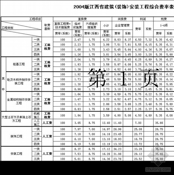 2004版江西省建筑(装饰)安装工程综合费率表